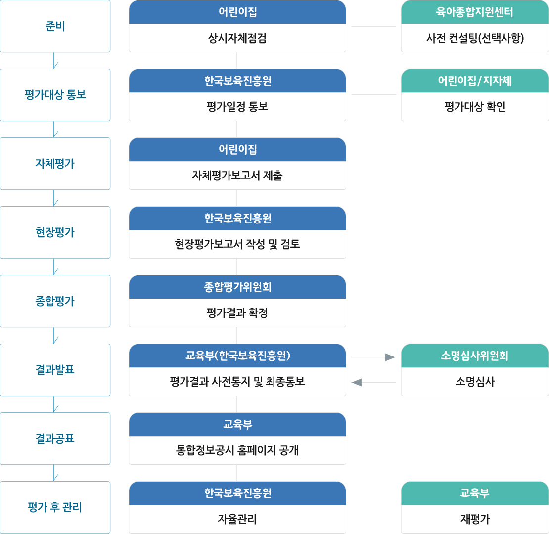 평가제 절차 이미지
