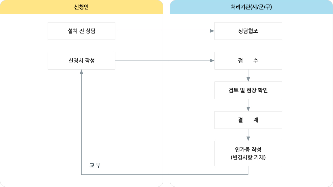 어린이집 신규인가처리절차